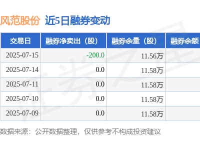 风范股份7月15日融资动态：净买入下滑，融资融券余额达1.5亿