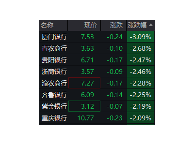 银行股集体回调，中国人寿拟清仓减持杭州银行引关注