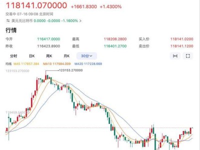 加密货币市场风暴！比特币暴跌5%，13万余人面临爆仓危机