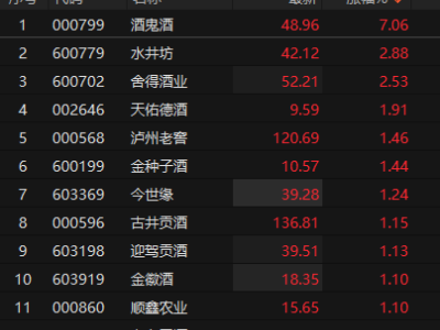 白酒股午后集体发力，酒鬼酒领涨超7%