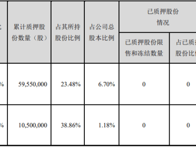 潮宏基股权变动：控股股东解押1650万股，董事长廖创宾质押1050万股股份