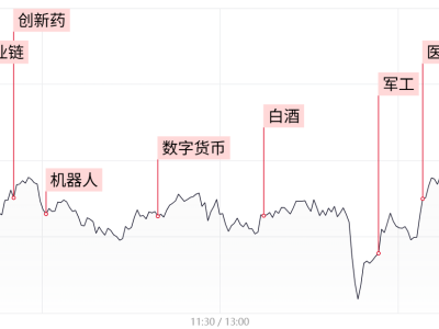 股市收盘：创新药与机器人概念股强势回归，沪深成交额再破万亿