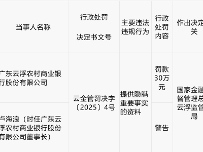 广东云浮农商银行隐瞒事实遭罚30万，董事长被警告