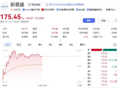成都这家千亿市值上市公司，上半年狂赚约40亿！股价三个月暴涨214%