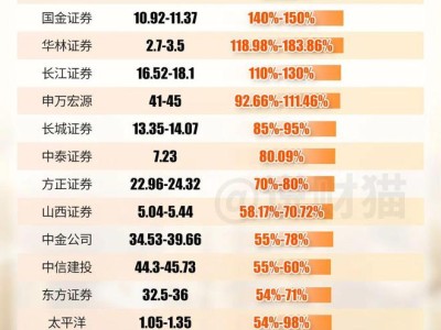 股民们！你知道，今年券商有多赚钱吗