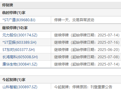 7月17日股市早报：*ST广道临停引关注，山科智能复牌动态