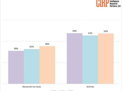 美国 iPhone 用户画像：AirPods 仍是其最爱耳机，但增长已放缓