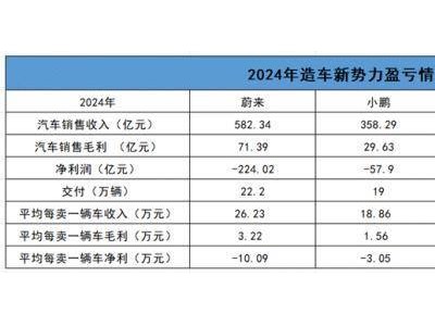 蔚来巨额亏损揭秘：销售管理费用成最大“出血点”