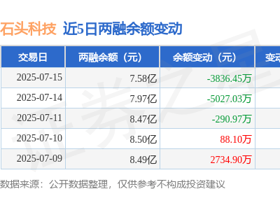 石头科技7月15日融资动态：净买入额负3813万，融资融券余额降至7.58亿