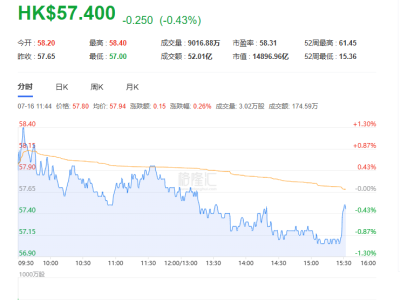 英伟达CEO黄仁勋青睐小米汽车，小米集团股价短线波动微跌0.35%
