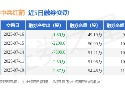 中兵红箭7月16日融资动态：净买入为负，融资融券余额超10亿
