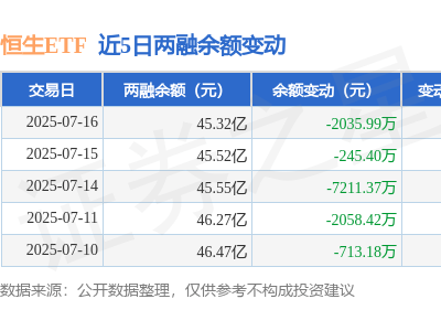 恒生ETF融资动态：7月16日净买入负两千余万，融资融券余额略降