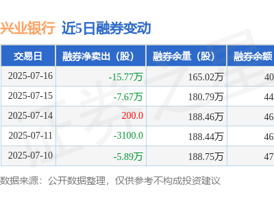 兴业银行7月16日融资动态：净买入下滑，融资融券余额达56.4亿