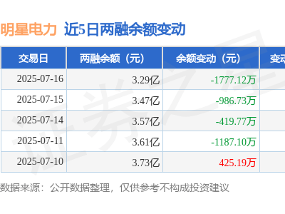 明星电力7月16日融资动态：净买入为负，融资融券余额降至3.29亿