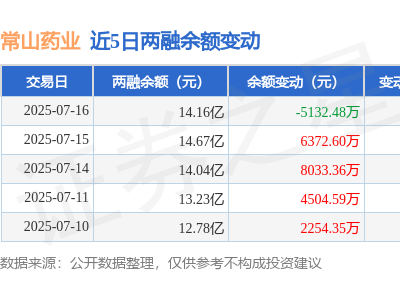 常山药业7月16日融资动态：净买入下滑，融资融券余额达14.16亿