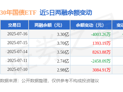 30年国债ETF融资新动向：7月16日净买入为负，融资融券余额下滑超一成