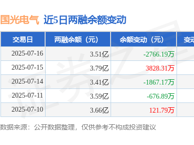 国光电气7月16日融资动态：净买入为负，融资融券余额下滑7.3%