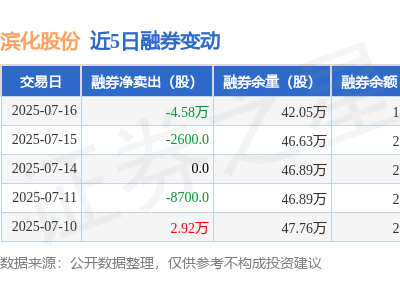 滨化股份7月16日融资动态：净买入负2766万，融资融券余额下滑5.5%