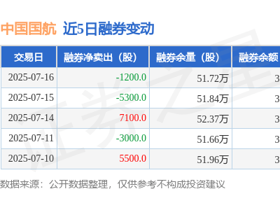 中国国航7月16日融资动态：净买入为负，融资融券余额下滑2.8%
