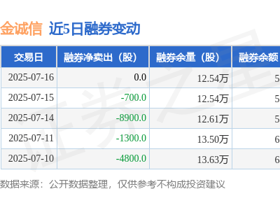 金诚信7月16日融资动态：净买入负2362万，融资融券余额降至2.44亿