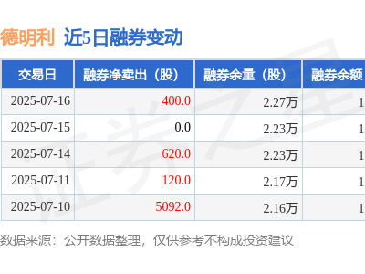 德明利7月16日融券卖出增，融资融券余额下滑近3%！