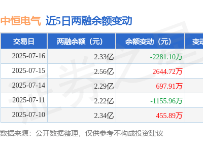 中恒电气融资动态：7月16日净买入为负，融资融券余额降至2.33亿