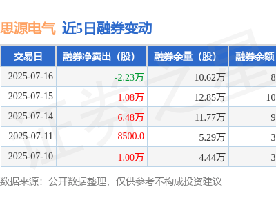 思源电气7月16日融资动态：净买入为负，融资融券余额2.5亿下滑