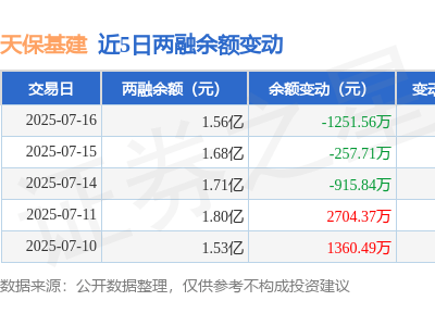 天保基建7月16日融资数据出炉，融资融券余额下滑7.45%意味着什么？