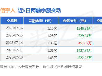 信宇人7月16日融资动态：净买入负1248万，融资融券余额降至1.15亿