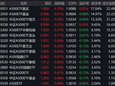 A股早盘分化中证A500指数微涨，ETF成交火爆，三巨头突破21亿大关
