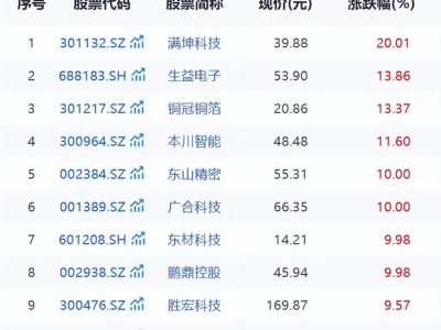 PCB迎来发展新机遇，多只龙头概念股涨势喜人