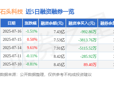 石头科技7月16日股价微跌，主力资金净流出超两千万元