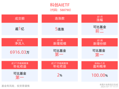 科创AIETF近一周涨近4%，黄仁勋预言：物理AI将成AI新浪潮