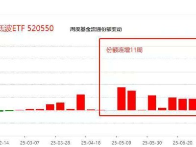 港股红利低波ETF规模逼近10亿，资金连续12日净流入热度不减！