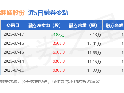 继峰股份7月17日融资交易动态：净买入为负，融资融券余额下滑
