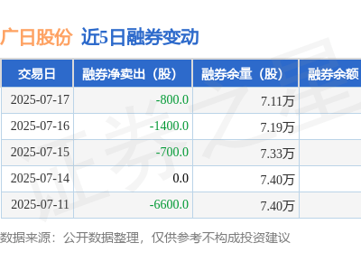 广日股份7月17日融资动态：净买入负492万，融资融券余额达1.23亿