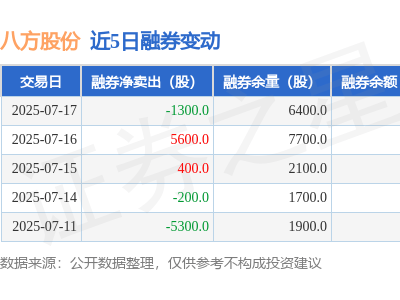 八方股份7月17日融资动态：净买入负440万，融资融券余额下滑3.55%