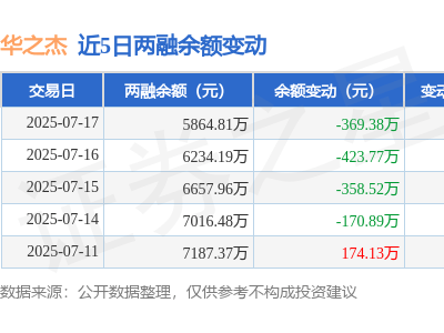 华之杰7月17日融资动态：净买入为负，融资融券余额近5865万元