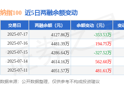 纳指100融资动态：7月17日净买入负353万，融资融券余额降至4127万