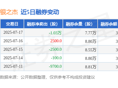 银之杰7月17日融资动态：净买入微降，融资融券余额近18.2亿