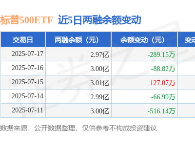 标普500ETF融资动态：7月17日净买入下滑，融资融券余额近3亿