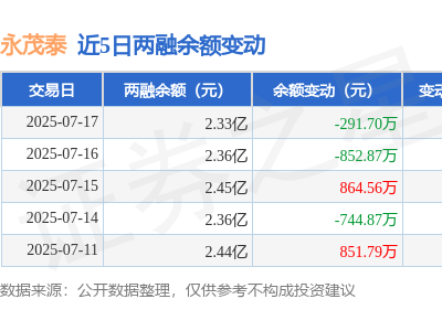 永茂泰7月17日融资动态：净买入为负，融资融券余额2.33亿