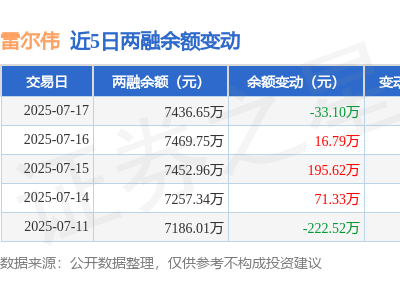 雷尔伟7月17日融资动态：净买入251.8万，融券零交易，余额下滑0.44%