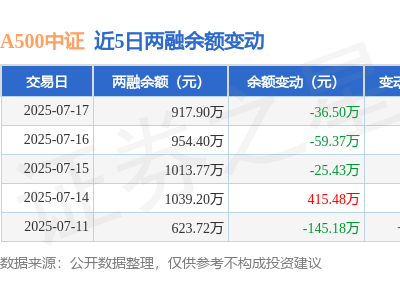 A500中证7月17日融资动态：净买入下滑，融资融券余额降至917.9万元
