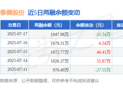 泰德股份7月17日融资动态：净买入负31万，融资融券余额逾千万