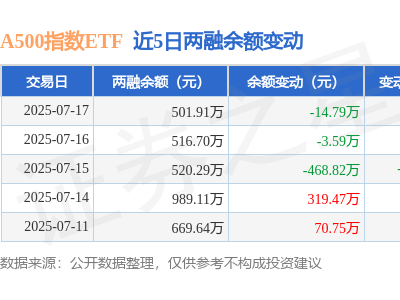 A500指数ETF融资动态：7月17日净买入下滑，融资融券余额降至501.91万元