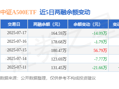 中证A500ETF融资动态：7月17日净买入为负，融资融券余额下滑近8%