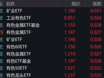有色金属板块强势开局，矿业ETF跟涨，未来价格中枢将抬升？