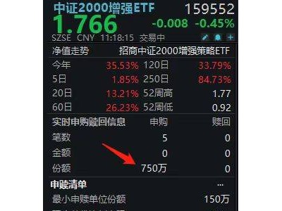 中证2000增强ETF盘中吸金超千万，年内规模暴增16倍创纪录