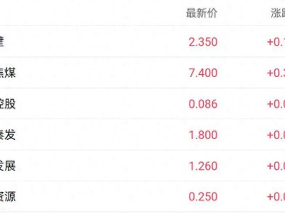 高温天与“反内卷”政策共振 煤炭股走强 蒙古焦煤领涨超5%